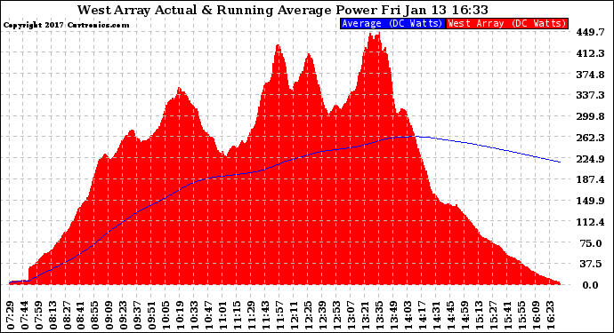 Solar PV/Inverter Performance West Array Actual & Running Average Power Output