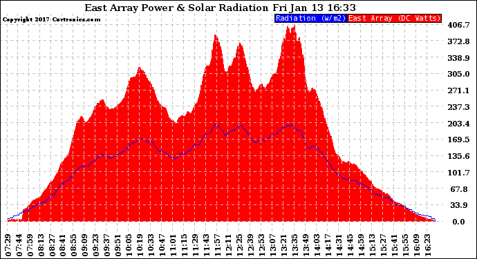 Solar PV/Inverter Performance East Array Power Output & Solar Radiation