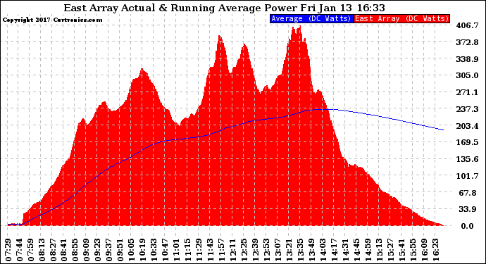 Solar PV/Inverter Performance East Array Actual & Running Average Power Output