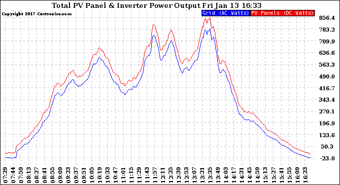 Solar PV/Inverter Performance PV Panel Power Output & Inverter Power Output