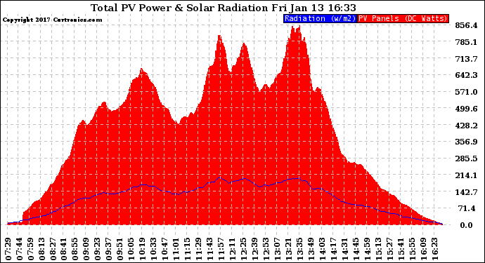 Solar PV/Inverter Performance Total PV Panel Power Output & Solar Radiation