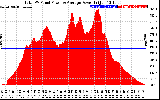 Solar PV/Inverter Performance Total PV Panel Power Output