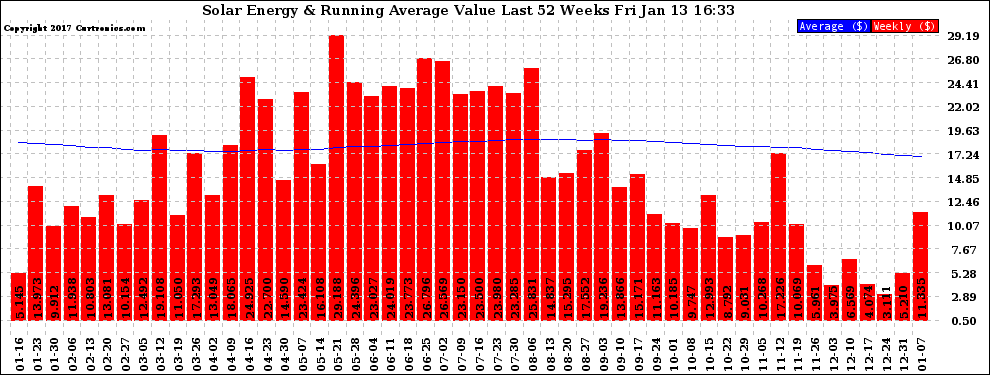 Solar PV/Inverter Performance Weekly Solar Energy Production Value Running Average Last 52 Weeks