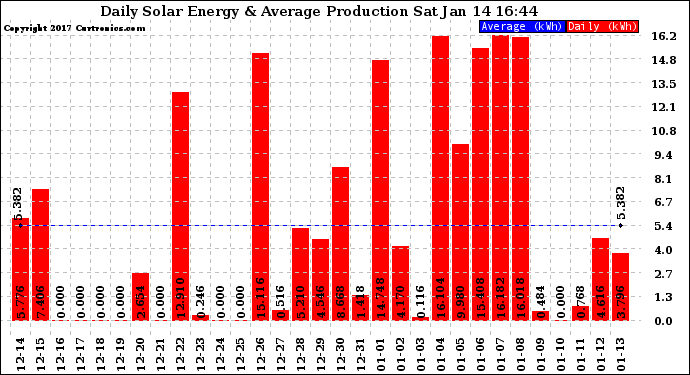 Solar PV/Inverter Performance Daily Solar Energy Production