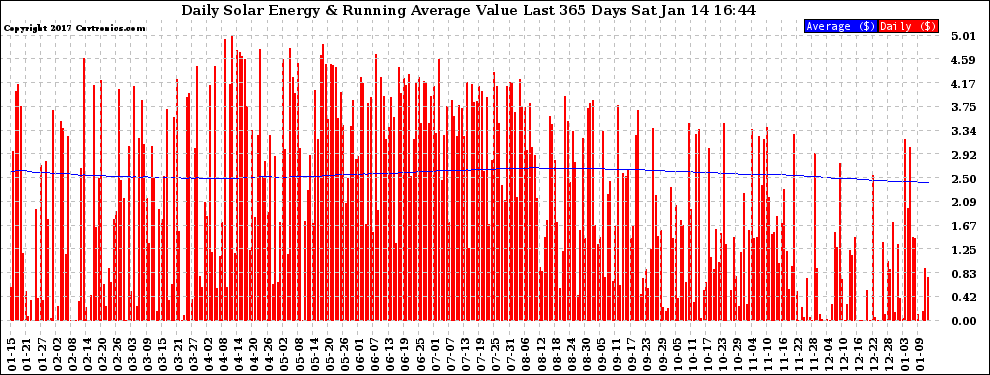 Solar PV/Inverter Performance Daily Solar Energy Production Value Running Average Last 365 Days