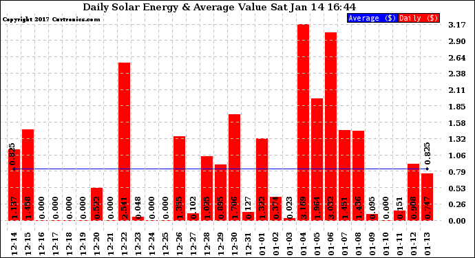 Solar PV/Inverter Performance Daily Solar Energy Production Value