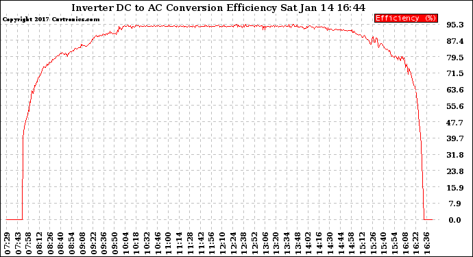 Solar PV/Inverter Performance Inverter DC to AC Conversion Efficiency