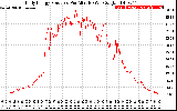 Solar PV/Inverter Performance Daily Energy Production Per Minute