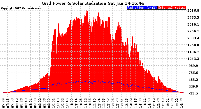 Solar PV/Inverter Performance Grid Power & Solar Radiation