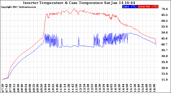 Solar PV/Inverter Performance Inverter Operating Temperature