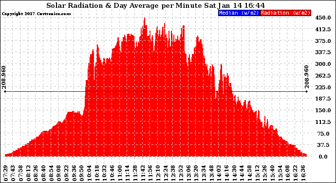 Solar PV/Inverter Performance Solar Radiation & Day Average per Minute