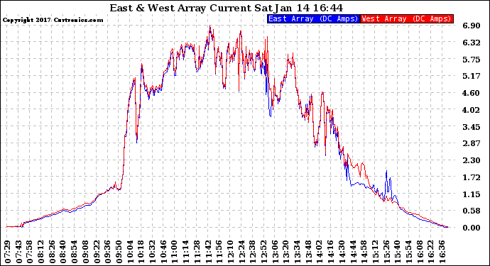 Solar PV/Inverter Performance Photovoltaic Panel Current Output