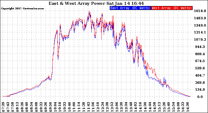 Solar PV/Inverter Performance Photovoltaic Panel Power Output