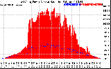 Solar PV/Inverter Performance East Array Power Output & Solar Radiation