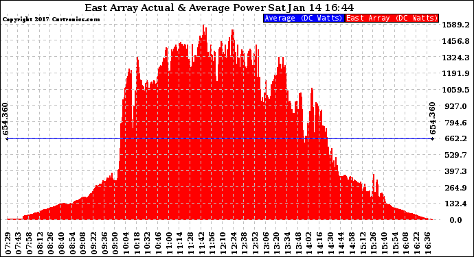 Solar PV/Inverter Performance East Array Actual & Average Power Output