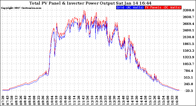 Solar PV/Inverter Performance PV Panel Power Output & Inverter Power Output