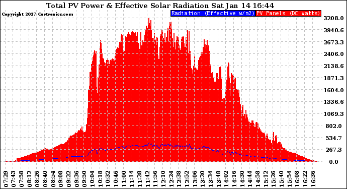 Solar PV/Inverter Performance Total PV Panel Power Output & Effective Solar Radiation