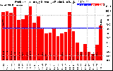 Solar PV/Inverter Performance Weekly Solar Energy Production