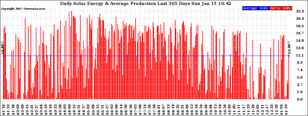 Solar PV/Inverter Performance Daily Solar Energy Production Last 365 Days