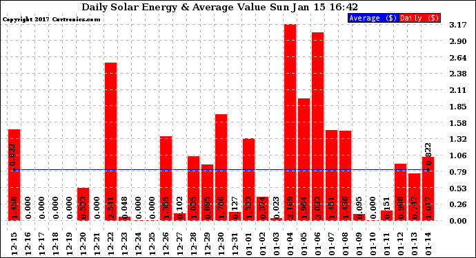 Solar PV/Inverter Performance Daily Solar Energy Production Value