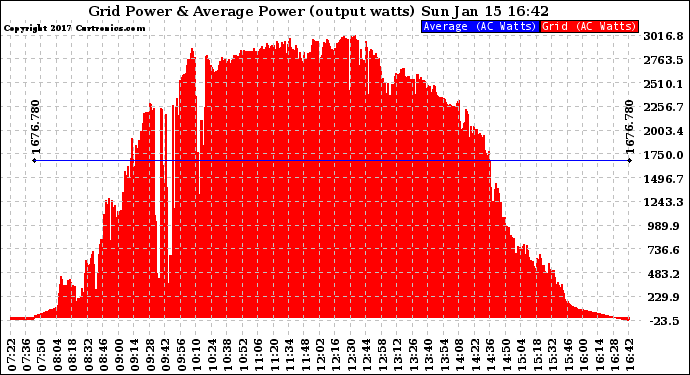 Solar PV/Inverter Performance Inverter Power Output