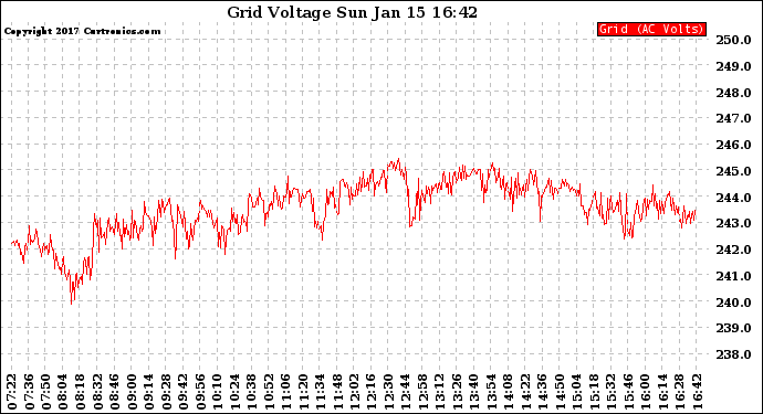 Solar PV/Inverter Performance Grid Voltage