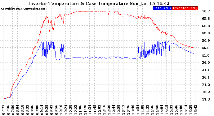 Solar PV/Inverter Performance Inverter Operating Temperature