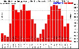 Solar PV/Inverter Performance Monthly Solar Energy Production Average Per Day (KWh)