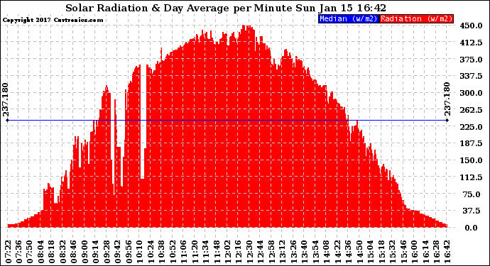 Solar PV/Inverter Performance Solar Radiation & Day Average per Minute