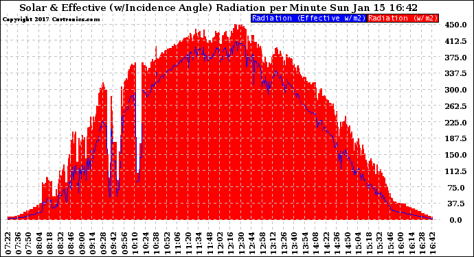 Solar PV/Inverter Performance Solar Radiation & Effective Solar Radiation per Minute