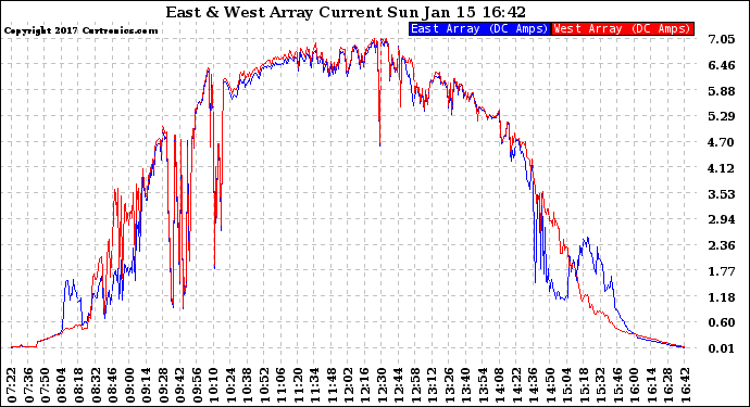 Solar PV/Inverter Performance Photovoltaic Panel Current Output