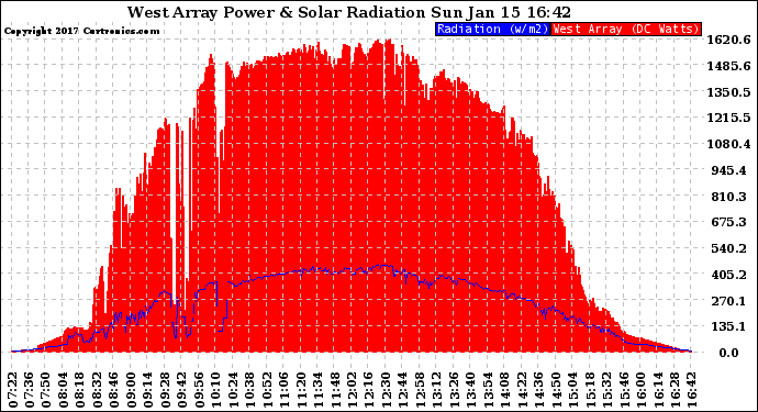 Solar PV/Inverter Performance West Array Power Output & Solar Radiation