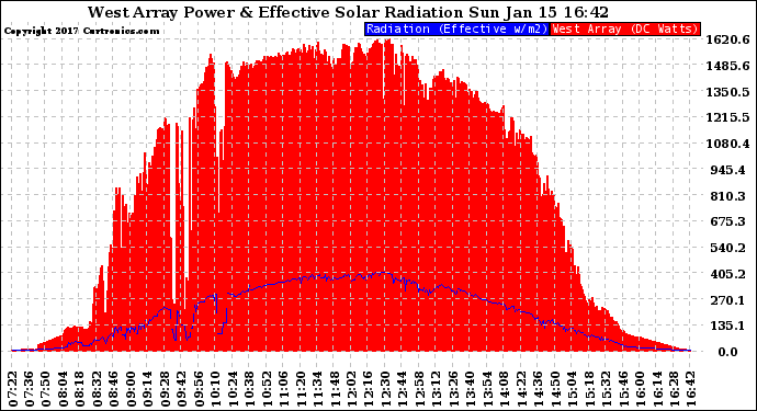 Solar PV/Inverter Performance West Array Power Output & Effective Solar Radiation