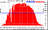 Solar PV/Inverter Performance West Array Actual & Average Power Output