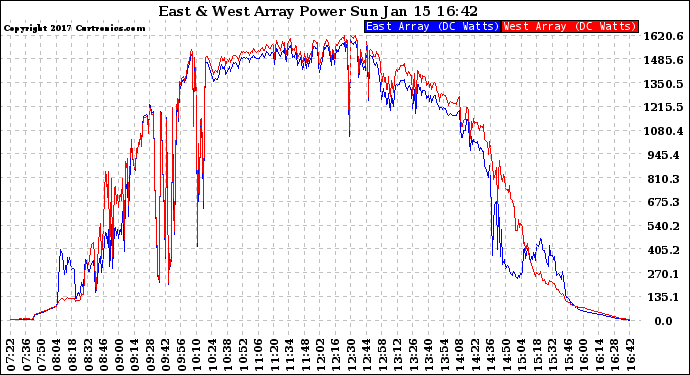 Solar PV/Inverter Performance Photovoltaic Panel Power Output