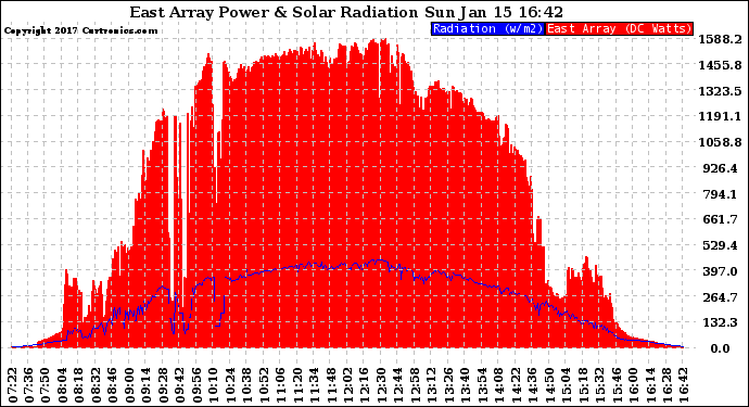 Solar PV/Inverter Performance East Array Power Output & Solar Radiation