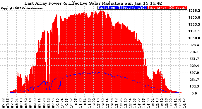 Solar PV/Inverter Performance East Array Power Output & Effective Solar Radiation