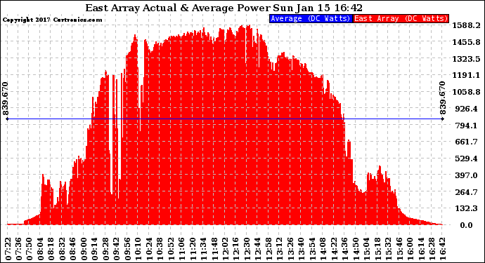 Solar PV/Inverter Performance East Array Actual & Average Power Output