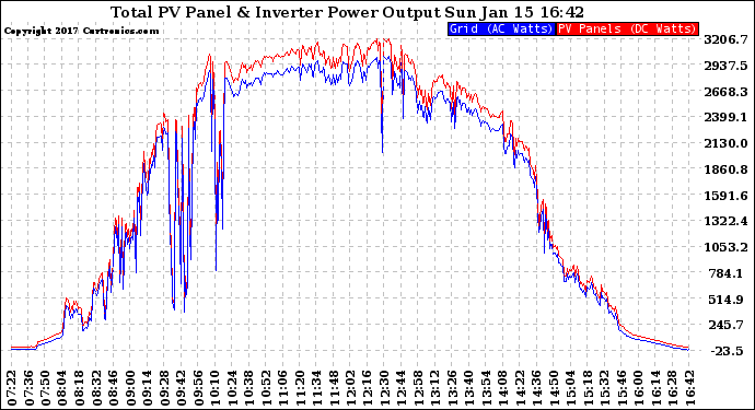 Solar PV/Inverter Performance PV Panel Power Output & Inverter Power Output