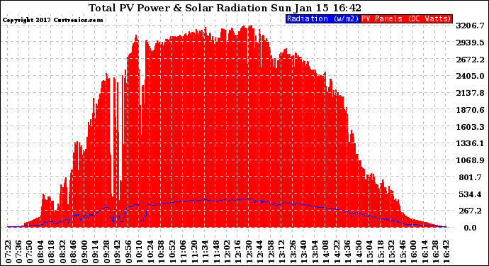 Solar PV/Inverter Performance Total PV Panel Power Output & Solar Radiation