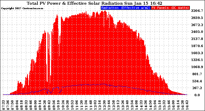 Solar PV/Inverter Performance Total PV Panel Power Output & Effective Solar Radiation