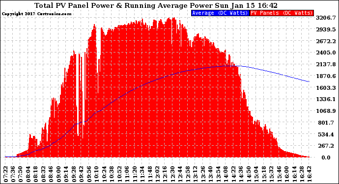 Solar PV/Inverter Performance Total PV Panel & Running Average Power Output