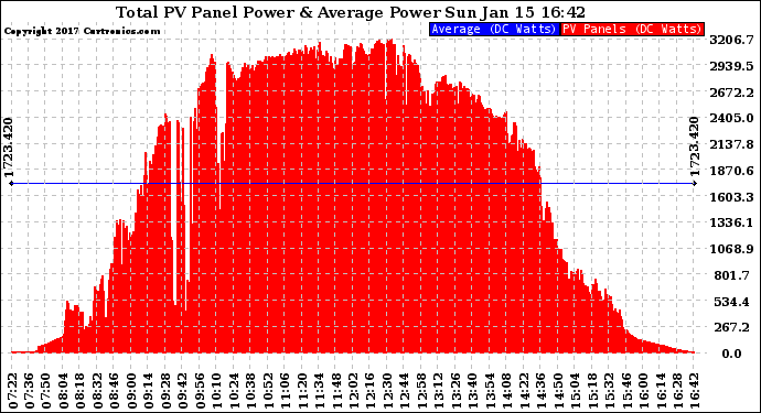 Solar PV/Inverter Performance Total PV Panel Power Output