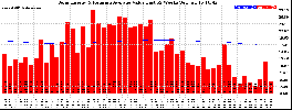 Milwaukee Solar Powered Home WeeklyProduction52ValueRunningAvg