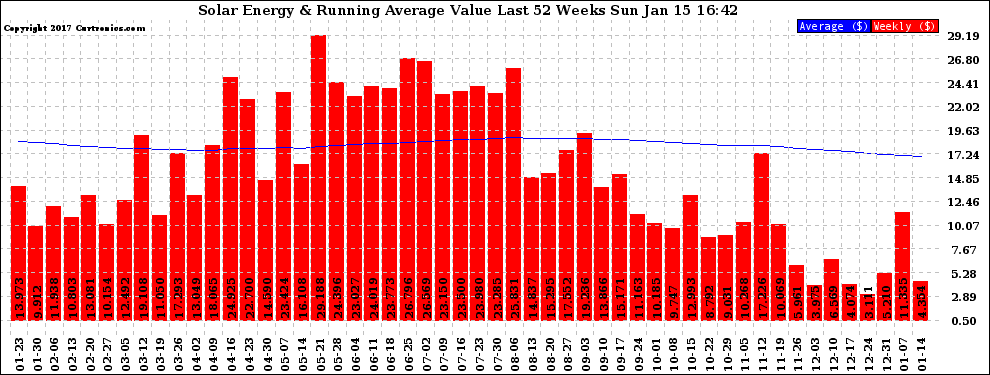 Solar PV/Inverter Performance Weekly Solar Energy Production Value Running Average Last 52 Weeks