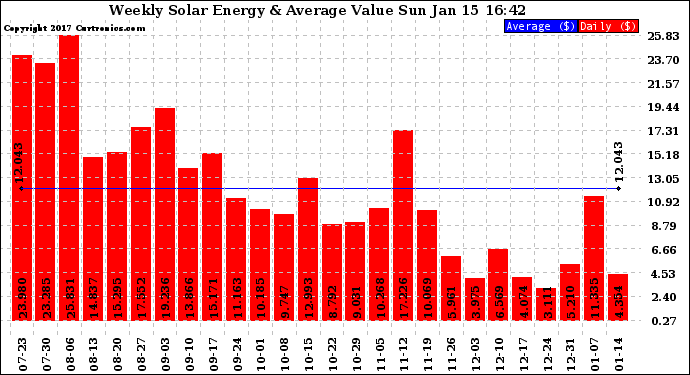 Solar PV/Inverter Performance Weekly Solar Energy Production Value