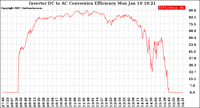 Solar PV/Inverter Performance Inverter DC to AC Conversion Efficiency