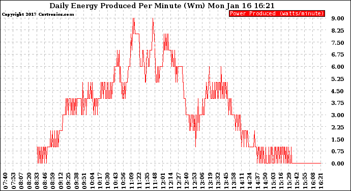 Solar PV/Inverter Performance Daily Energy Production Per Minute