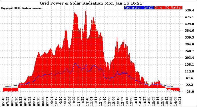 Solar PV/Inverter Performance Grid Power & Solar Radiation