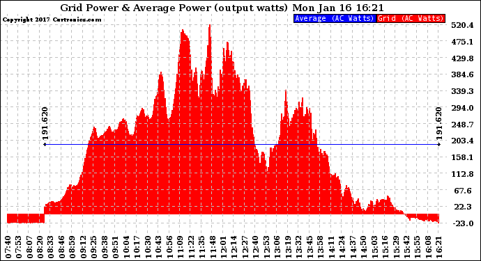 Solar PV/Inverter Performance Inverter Power Output